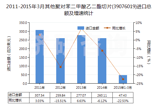 2011-2015年3月其他聚對(duì)苯二甲酸乙二酯切片(39076019)進(jìn)口總額及增速統(tǒng)計(jì)